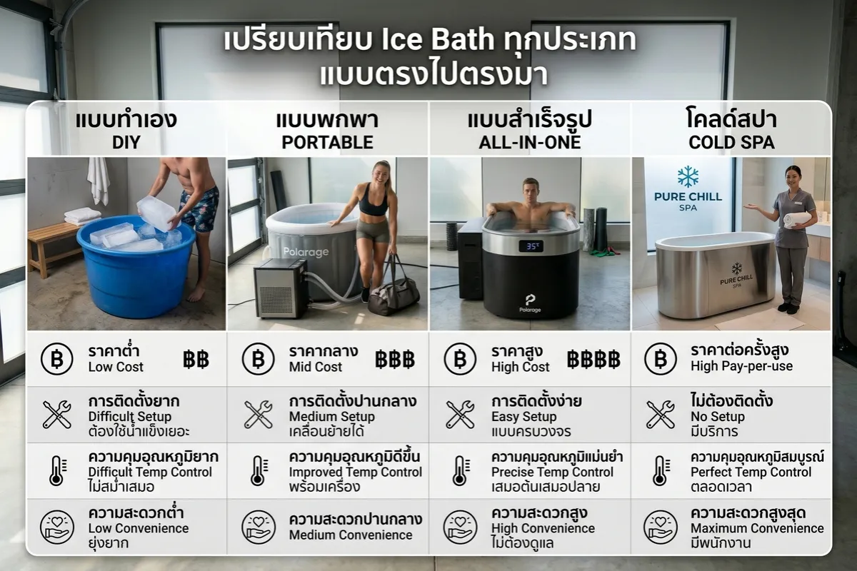 เปรียบเทียบ Ice Bath ทุกประเภท แบบตรงไปตรงมา